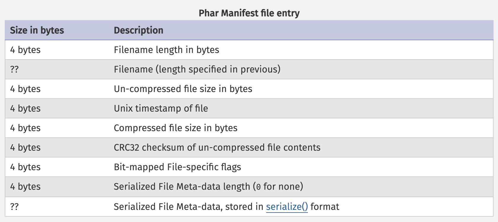 A table with the phar file manifest